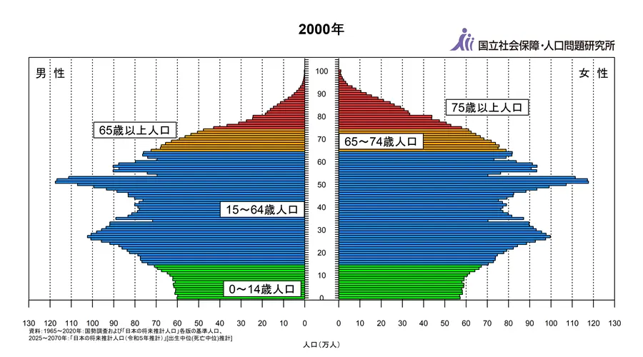 日本の人口ピラミッド2000年