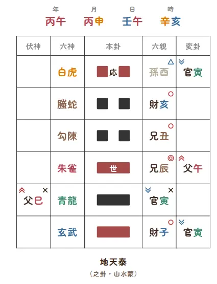note（ブログ）運営を断易で見た時の地天泰の運勢は？
